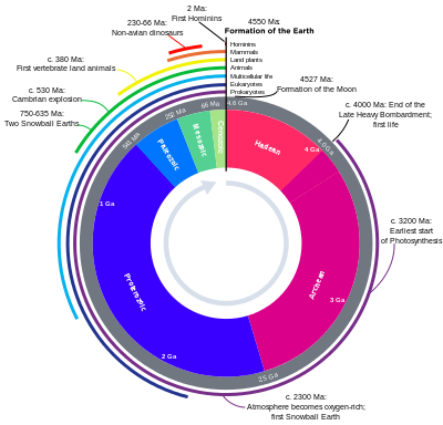 Geologic_Clock_with_events_and_periods.svg
